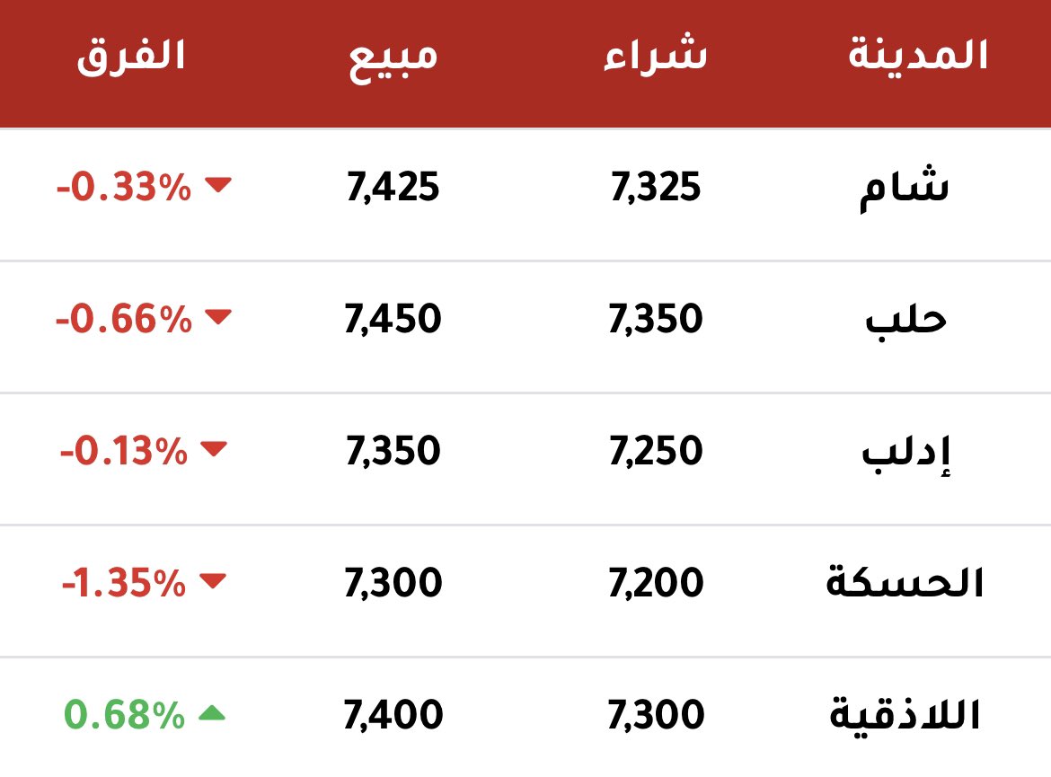 arabmontransfer's tweet photo. سعر صرف الدولار الأمريكي الآن في المدن 
السورية: 

🔴 https://t.co/vWGi6Gqo8g https://t.co/YHxAvJSmml