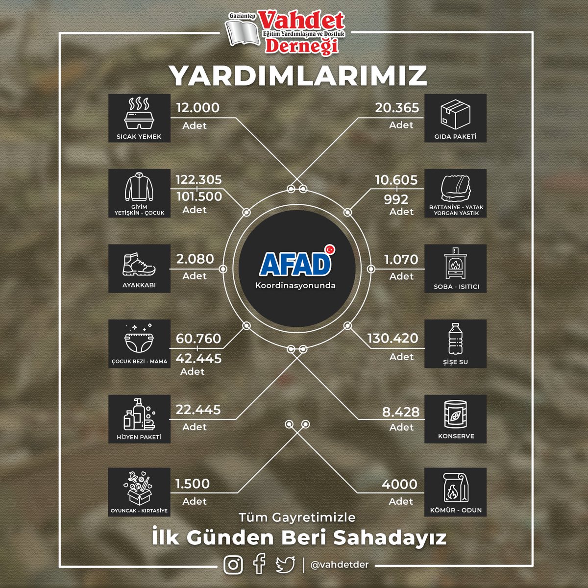 antepvahdet's tweet image. 📍Vahdet Derneği, &quot; Asrın Felaketi &quot; olarak nitelendirilen depremden etkilenen 11 il ve bölgelerde yaraları sarmak için insani yardım çalışmalarını sürdürüyor.

@vahdetdernegi 

#türkiye
#türkiyetekyürek
#deprem 
#yardım 
#dağıtım
#kardeşlik
#iyilik
#gaziantep