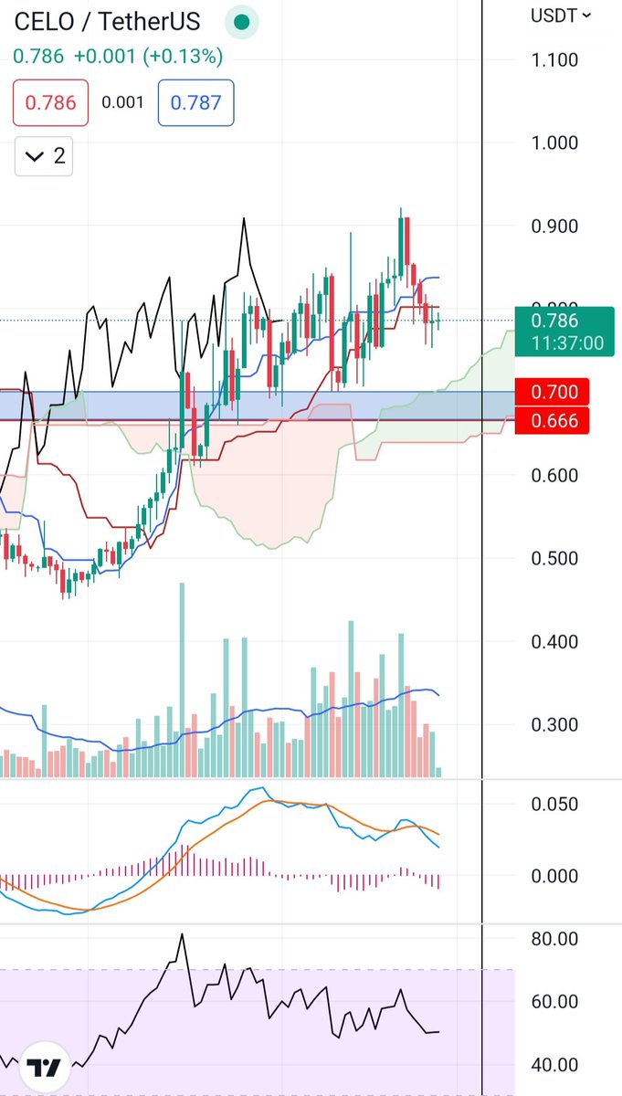 MinhLe090's tweet photo. Day range
It get support by ichimoku cloud
Not advice for investment https://t.co/cu9meHCmky