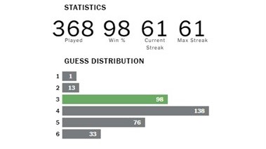 TooheyMatthew's tweet photo. Here's the distribution of my results since the last time I accidentally reset them playing time-zone hopscotch to catch up on #Avoidle. https://t.co/1TznJJtMCR