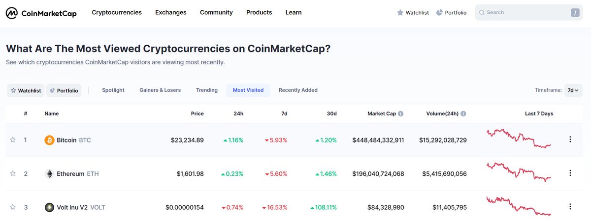 VoltInuOfficial's tweet photo. You wake up one day and CoinMarketCap looks like this. What do you do? 👀⚡️

#VOLT $VOLT #VOLTINU #VOLTARMY https://t.co/AYsQ9WtBAx
