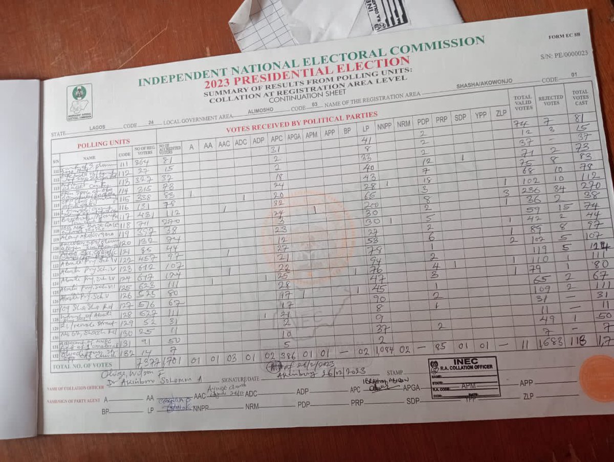 Ceefour__'s tweet photo. Waited till the collation was over and results finalised at my collation center.

Ward C1, Alimosho 

Labour 7,510
APC 5,118 https://t.co/xQHHKlYD2U