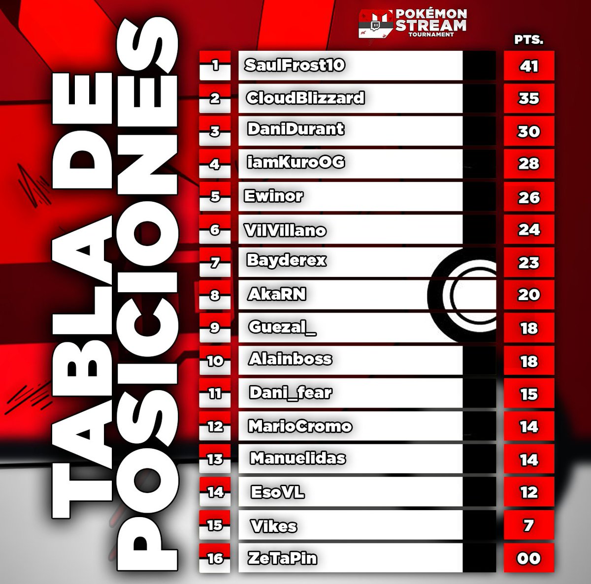 Alainbosss's tweet photo. 🚨TABLA DE POSICIONES🚨

Aquí tenéis las puntuaciones que han obtenido los streamers durante la fase de locke.

Se ha sumado 1 punto por pkm, -1 pt por muerte y +3 por medalla.

¿Qué tal? ¿Qué os parece?👀

Nos vemos a las 17:00h con la gran final🔥 https://t.co/aAIc7uU2tV