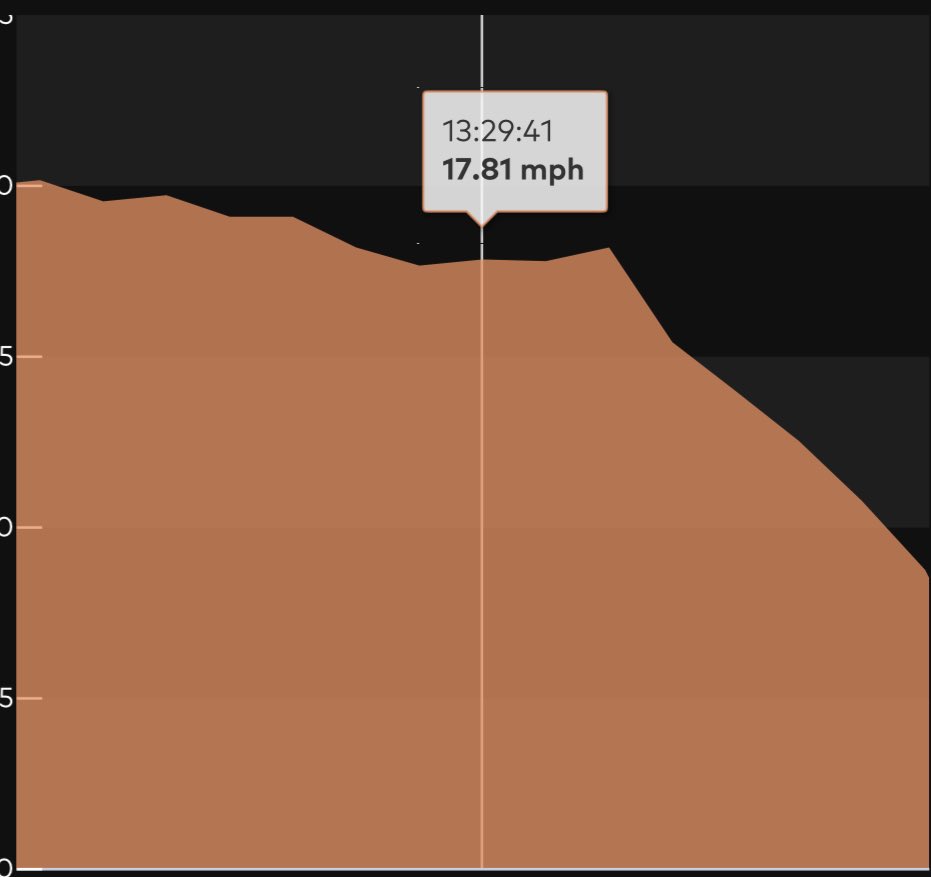Speed_coach1's tweet image. 4x100 passes using the upsweep. My athlete actually accelerated through the zone and made the pass at 18.16 mph. Last year, we dropped sometimes as low as 15mph (yikes!). Thanks for the course @CoachJTAyers