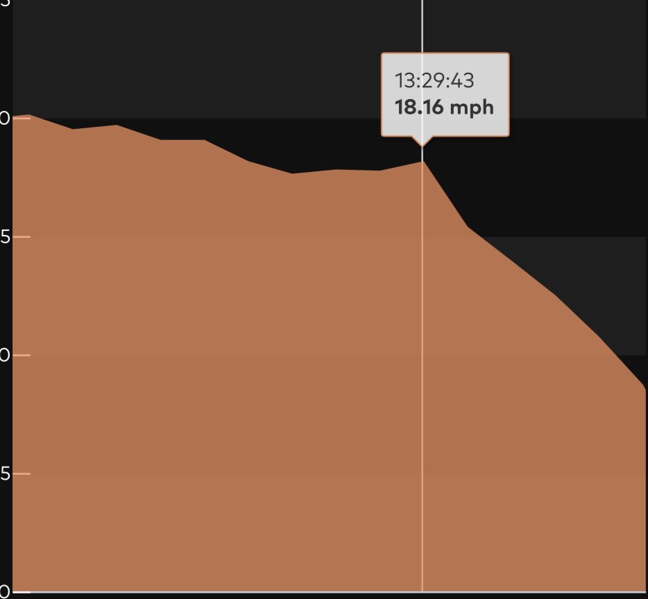 Speed_coach1's tweet image. 4x100 passes using the upsweep. My athlete actually accelerated through the zone and made the pass at 18.16 mph. Last year, we dropped sometimes as low as 15mph (yikes!). Thanks for the course @CoachJTAyers