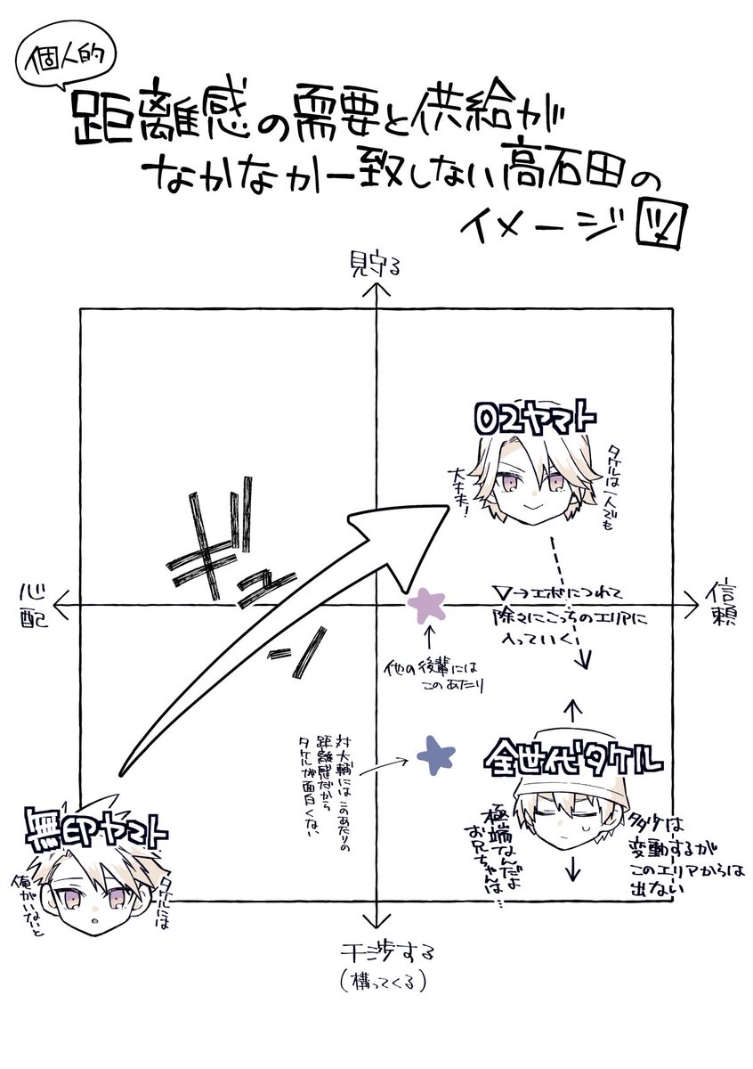 【02/友情継承組】この前のほんのりとした続きと個人的高石田の距離感イメージ図 https://t.co/Oj83vJU9Qm 