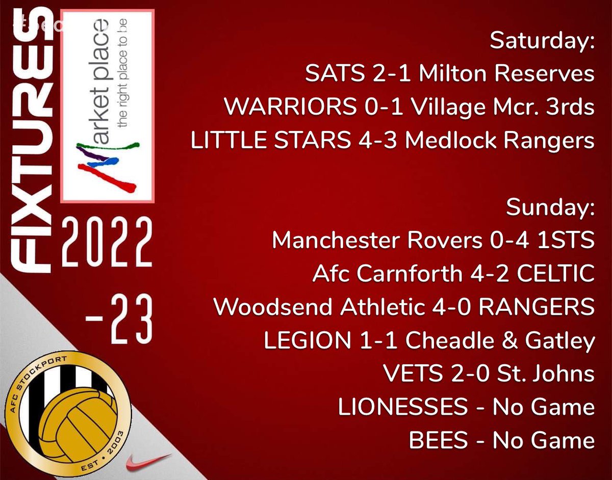 AFC_Stockport's tweet photo. This weekends results
@FCMilton1947 @villagemancfc @MedlockRangers @ManRovers @AFCCarnforth @FcWoodsend @CGFCEagles @StJohnsOAFC @EastCheshireSFL @LandCAFL @ChesmanSFL @GMWFL2011 @MWFlexiLeague #afcfam https://t.co/uS9IwznYV2