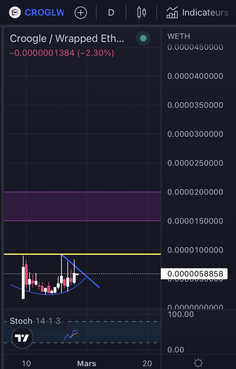 $CROGL 
I have the feeling that those who have sold and those who have not yet bought are in ambush. But no one sells anymore... Ideal conditions for a catapult?

#DYOR about @Croogleapp 

🔆$120k mcap🔆

#BTC #ETH #Crypto #Bitcoin #Meme #Metaverse #AI #Croogle $VRA #Binance $BNB