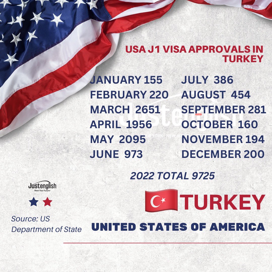 JimmyCuneyt's tweet photo. #ABD konsolosluklarında 2022’de #Türkiye de verilen aylık J1 vizesi onay rakamları. Yıllık toplam 9725 

#amerika #amerikabirleşikdevletleri #abd #abdvizesi #f1visa #j1visa #workandtravel #amerikadayasam #usa #newyork #newjersey #abdvizedanışmanlığı #f1vize #nyc #abd #J1 https://t.co/JsggeDcR3h
