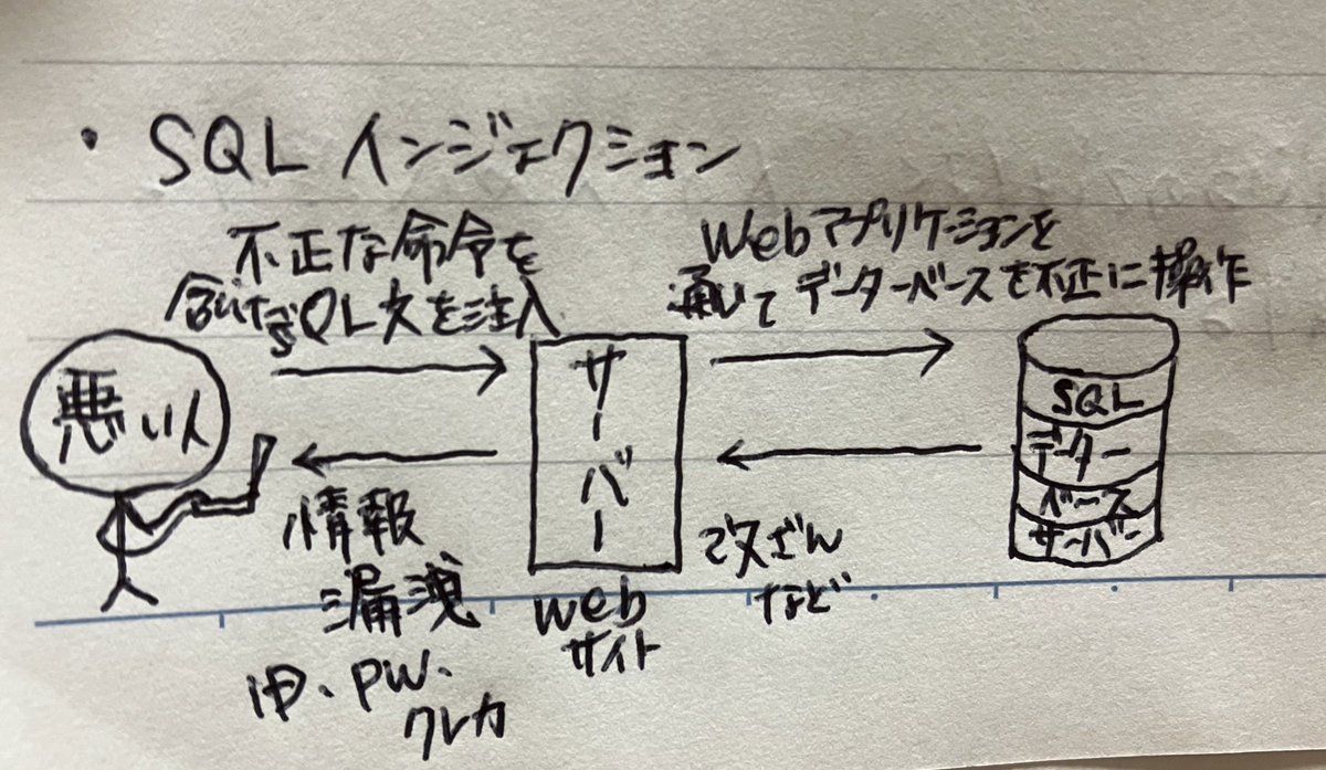 Lilish_begineer's tweet photo. 分からない単語を自分なりに絵を描くと理解しやすくて、覚えやすい事がわかった日
#beengineer
#belilygineer
#絵のセンスのなさ
#ITパスポート
#勉強垢
#学習ログ https://t.co/Voz0t83pi0