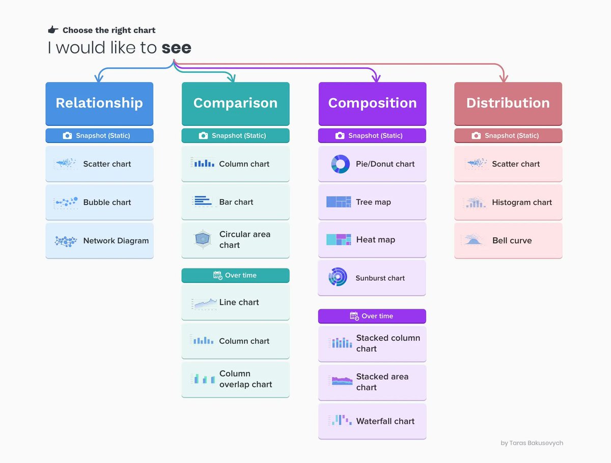 Data visualisation: How to choose the right chart