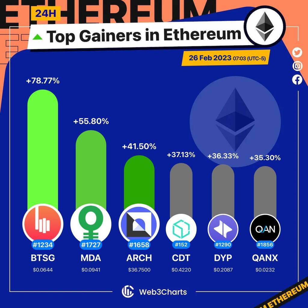 Web3Charts's tweet image. 1. #BitSong $btsg
2. #MoedaLoyaltyPoints $mda
3. #ArchimedesFinance $arch
4. #Blox $cdt
5. #Dypius $dyp
6. #QANplatform $qanx

#Ethereum
#Web3ChartsEthereumTopGainer24h