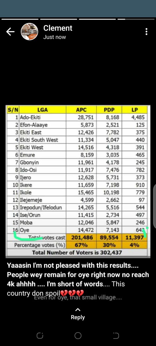 Abeg my eyes... How many people dey Oye abeg... That s village where my school is .. all of us don go home self. Who voted? #shareinecresults
