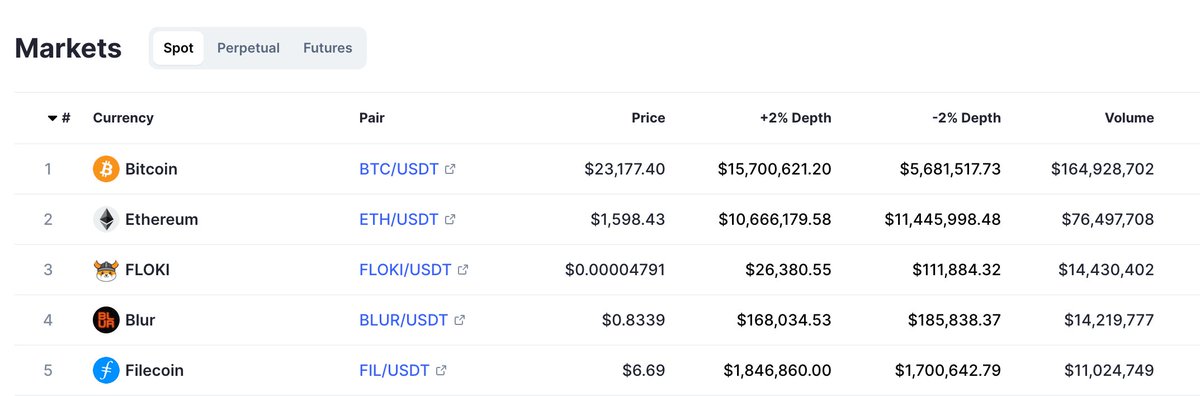 $FLOKI is currently the third most traded #cryptocurrency on the Gate exchange -- only below $BTC and $ETH and above $BLUR, $FIL, $DOGE, &amp; $SHIB.

#Floki continues to outperform $SHIB and/or $DOGE trading volume on top exchanges that list it including OKX, Huobi, Bybit, and MEXC.
