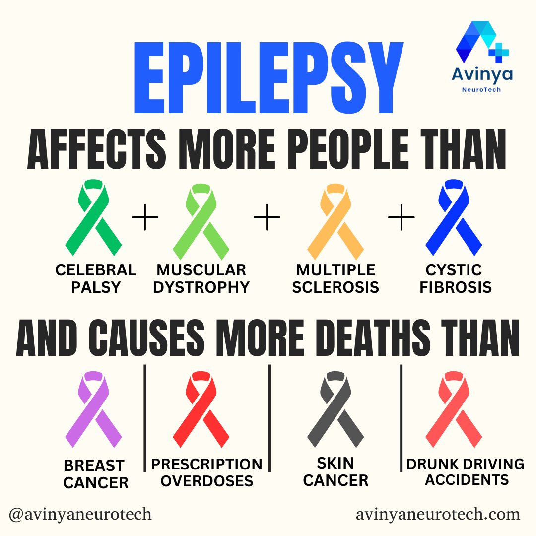avinyaneurotech's tweet photo. Do you know?😱
.
Around 50 million people worldwide have epilepsy, making it one of the most common neurological diseases globally.
.
#neurology #siezures #effects #epilepsyeffects #seizureseffects #cardiology #emergency #critical #autoimmunedisease #caregivers #epilepsy https://t.co/Y9319rFz0l