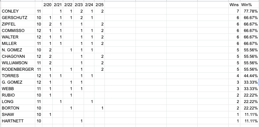 Winning % Thru 1 Week of Practice.