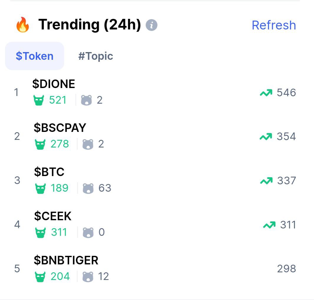BSC Payments Official (@bscpayments) on Twitter photo 🟢$BSCPAY is now trending on 2nd place on <a href="/CoinMarketCap/">CoinMarketCap</a>
coinmarketcap.com/community/
🔼Buy BSCPAY now on pancakeswap
pancakeswap.finance/swap?outputCur…
🔼Buy BSCPAY now on Hotbit (BSCPAY/USDT)
hotbit.io/exchange?symbo…
#Bull_Run_Upcoming💎🚀 🟢$BSCPAY is now trending on 2nd place on <a href="/CoinMarketCap/">CoinMarketCap</a>
coinmarketcap.com/community/
🔼Buy BSCPAY now on pancakeswap
pancakeswap.finance/swap?outputCur…
🔼Buy BSCPAY now on Hotbit (BSCPAY/USDT)
hotbit.io/exchange?symbo…
#Bull_Run_Upcoming💎🚀