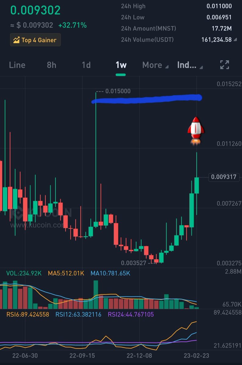 Crypto_Alerts7's tweet photo. Whales almost done accumulation.
Soon gonna boom 💥 $MNST

#Kucoin $Fcon $Rosn $ftg $ila $upo $well https://t.co/wOGxalwo4u
