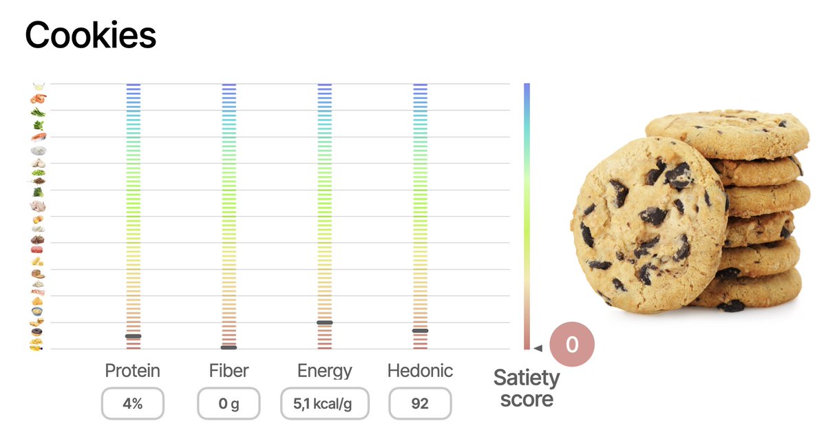 DrEenfeldt's tweet photo. What's the most obesogenic food in the world?

Our algorithm predicts:
Chocolate chip cookies https://t.co/c6PHTaSAM1