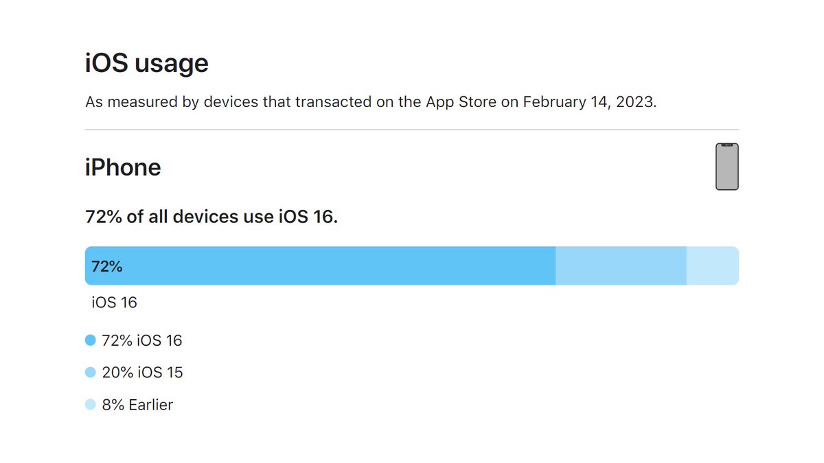 applicariat's tweet image. As measured by devices that transacted on the App Store on February 14, 2023, 72% of iPhones are using iOS 16, 20% iOS 15, 8% iOS 14 or earlier. #iOS16 #iOS15 #iOS14 #Earlier #iOS #iPhone #Apple #WWDC23