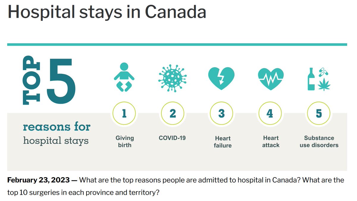 MoriartyLab's tweet image. From @CIHI_ICIS: Top 5 reasons for hospital stays in Canada, 2021-2022

1. Giving birth
2. COVID-19
3. Heart failure
4. Heart attack
5. Substance use disorders

cihi.ca/en/hospital-st…