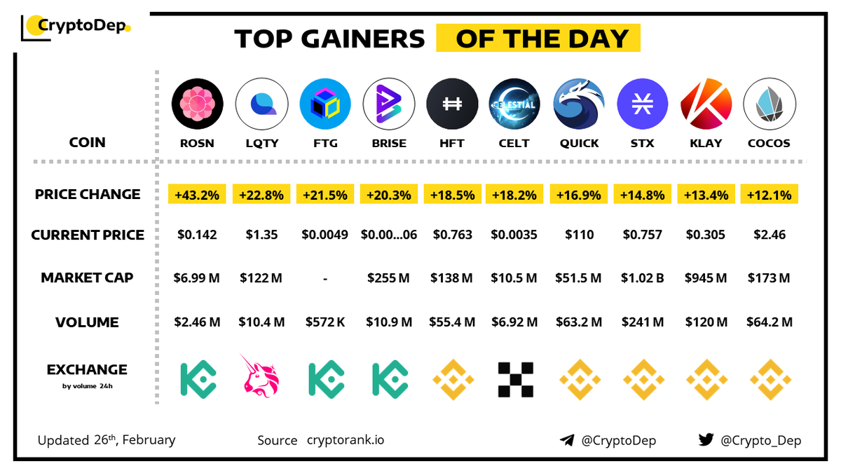 Crypto_Dep's tweet photo. ⚡️TOP #GAINERS OF THE DAY! 
26 February 2023
$ROSN $LQTY $FTG $BRISE #BRISE #hashflow $HFT $CELT #crypto $QUICK $STX $KLAY #CocosBCX #COCOS $COCOS https://t.co/uLlAcIQg20