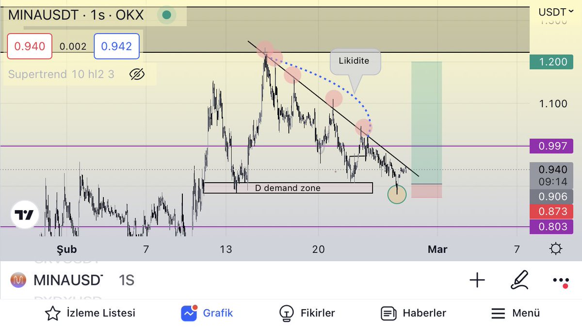 Fiyatın (umarım)düşündüğüm gibi aksiyon almasını bekliyorum ve bunu deniyorum.
#MINA #btc