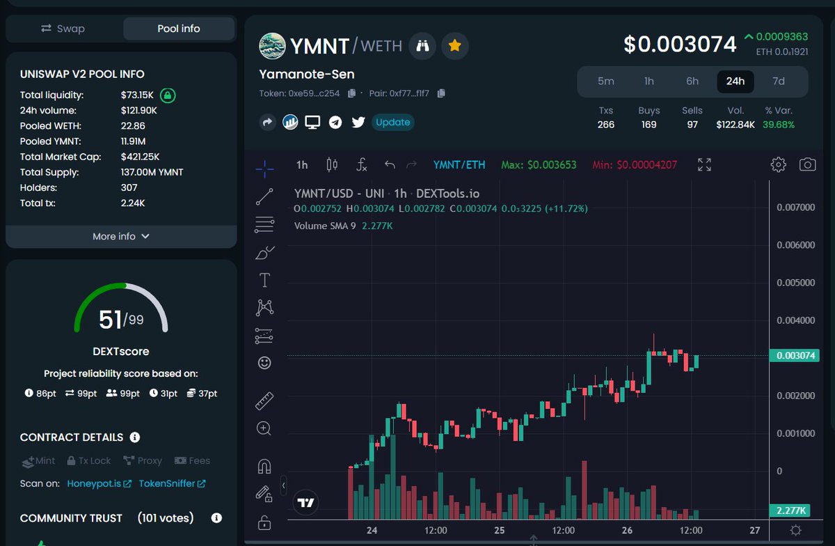 JSpraaay's tweet photo. $YMNT All im gonna say #CHOOO #CHOOOO 🚂🚂🚂🚂🚂 jump in the tg and choose your favourite token you want us to buy! $tyrant $shield #okinami #zktsunami $chico $bone $caw $Okage $Hoichi https://t.co/9X4GV9L1PG