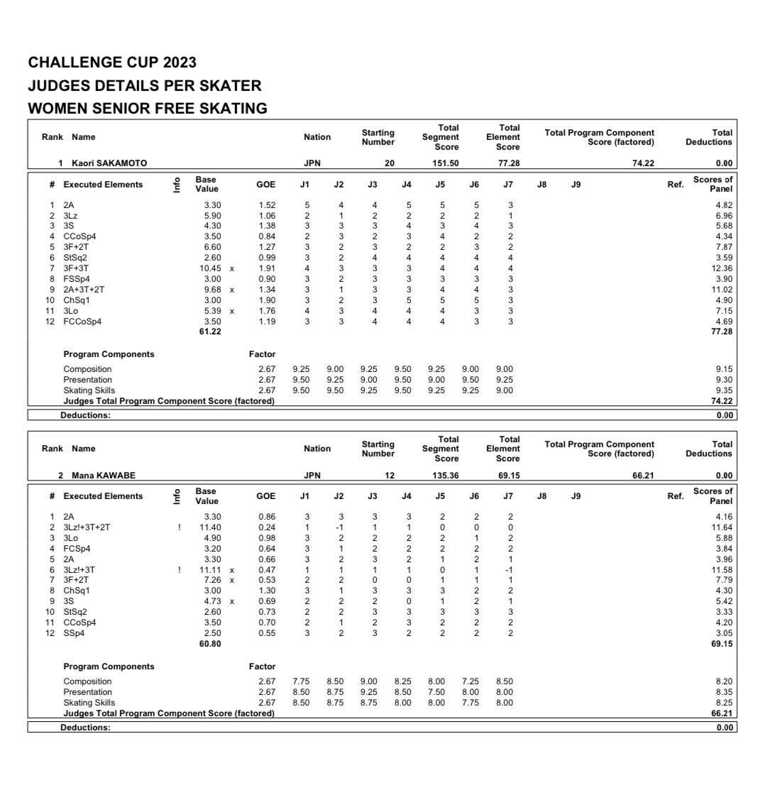2023 Challenge Cup Senior Women final standings, FS scores &amp; link to FS protocols (top 2 sheets included ⬇️): knsbfigureskatingresults.nl/2022-2023/2023…
