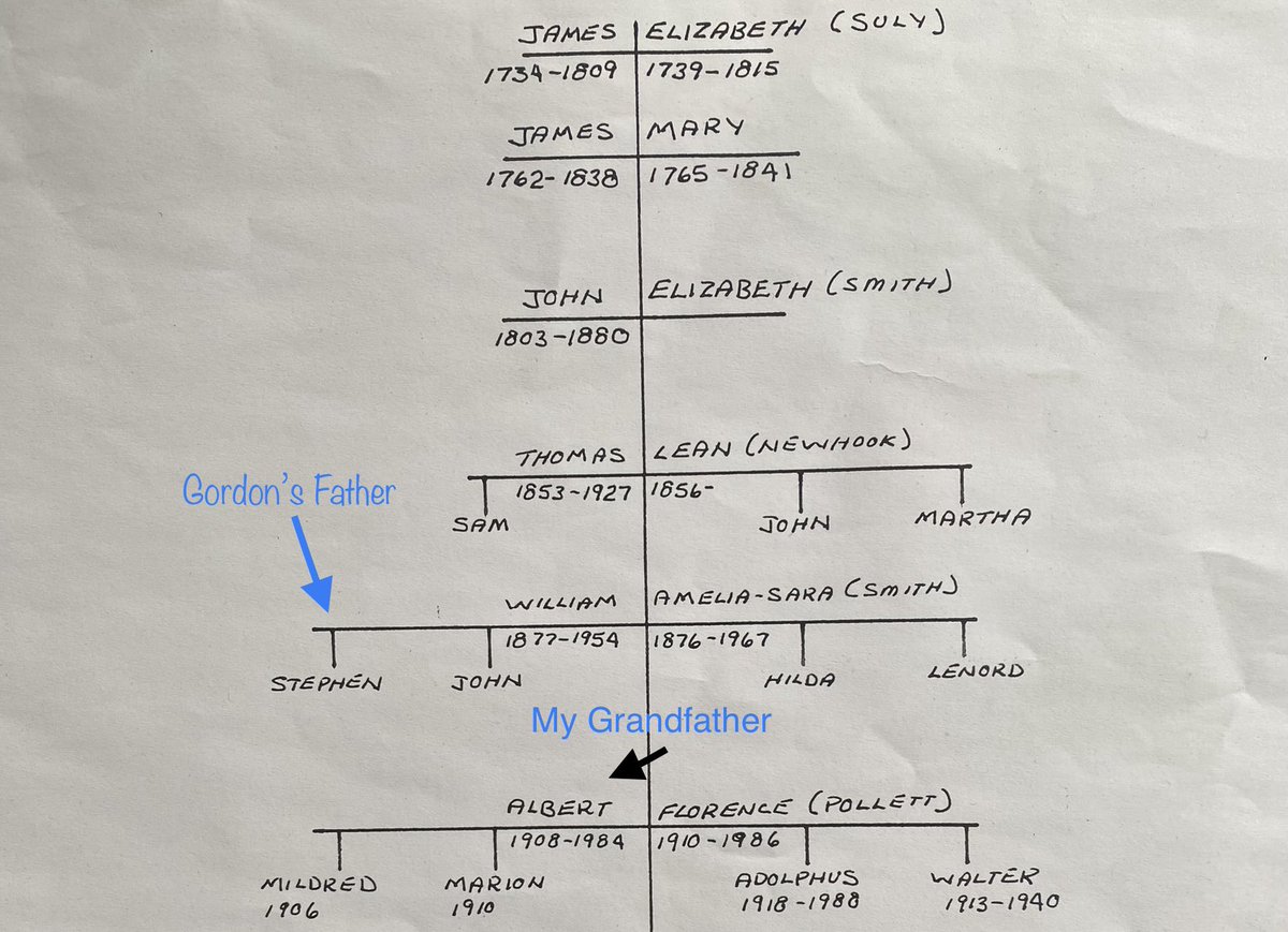 For all the times I’ve been asked, “Are you related to Gordon?” Here’s a bit of the family tree #GordonPinsent
