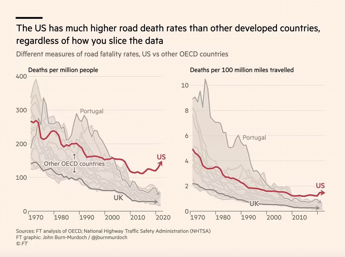 FuckCarsReddit's tweet photo. Car-dependency kills. It's really that simple.

Do you want to reduce road fatalities? Easy. Make your society less car-dependent. https://t.co/pTToWlUa6L