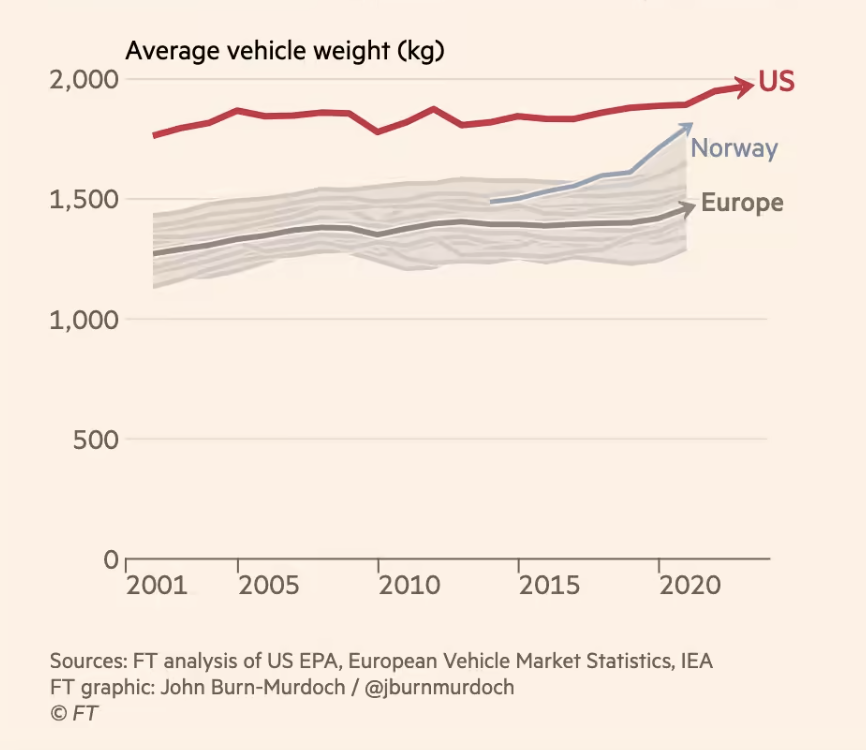 FuckCarsReddit's tweet photo. Car-dependency kills. It's really that simple.

Do you want to reduce road fatalities? Easy. Make your society less car-dependent. https://t.co/pTToWlUa6L