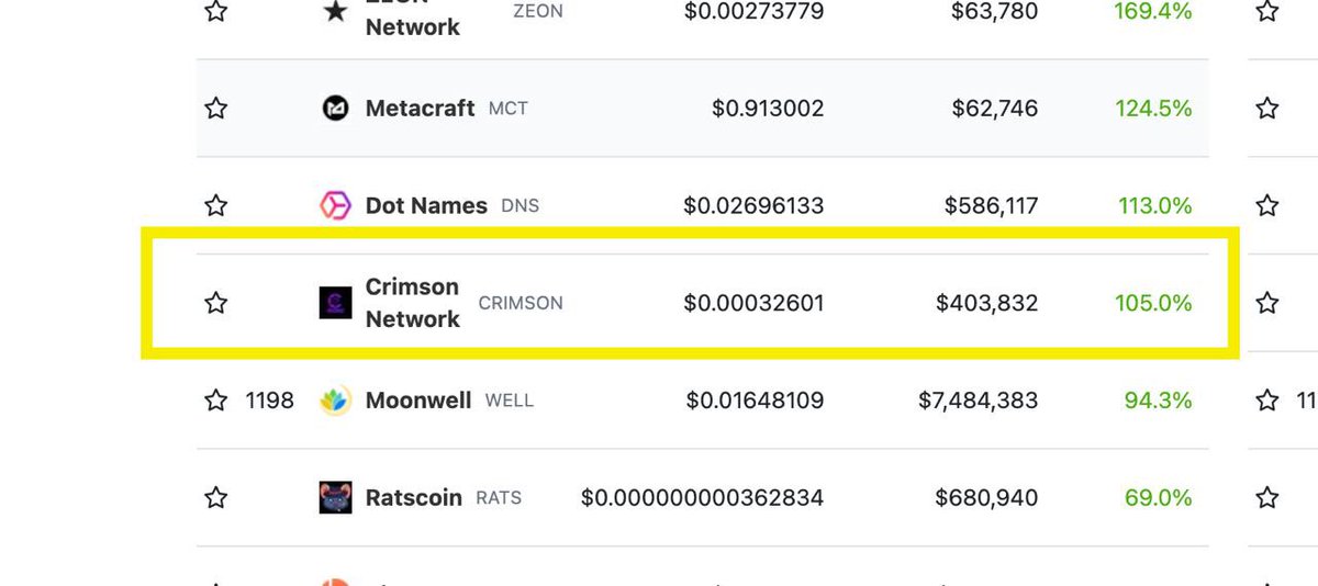 Crimson is now trending on CG Top gainers list. Moving up to the #1 Postion then all eyes will be on us on CoinGecko. coingecko.com/en/crypto-gain… LFGGGGGG 🔥🚀🚀🚀🚀 Spread the Word Everyone! #crimson $BNB #BNBChain
