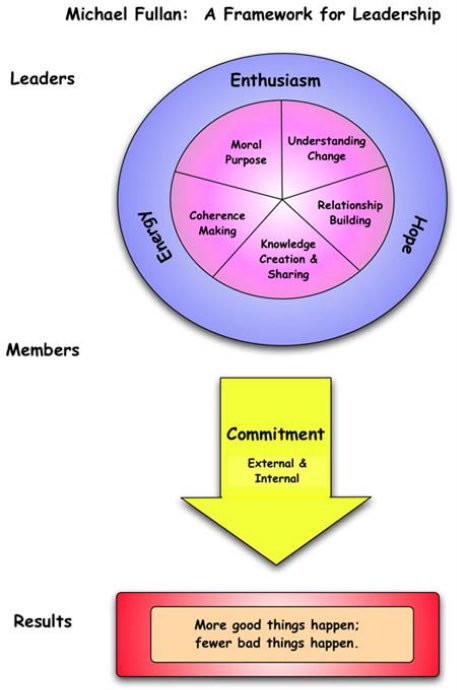 An interesting framework for leaders ⤵️ ‘The principal of the future has to be much more attuned to the big picture and much more sophisticated at conceptual thinking and transforming the organisation through people and teams’ (Michael Fullan 2002) <a href="/MichaelFullan1/">Michael Fullan</a> #pdsl