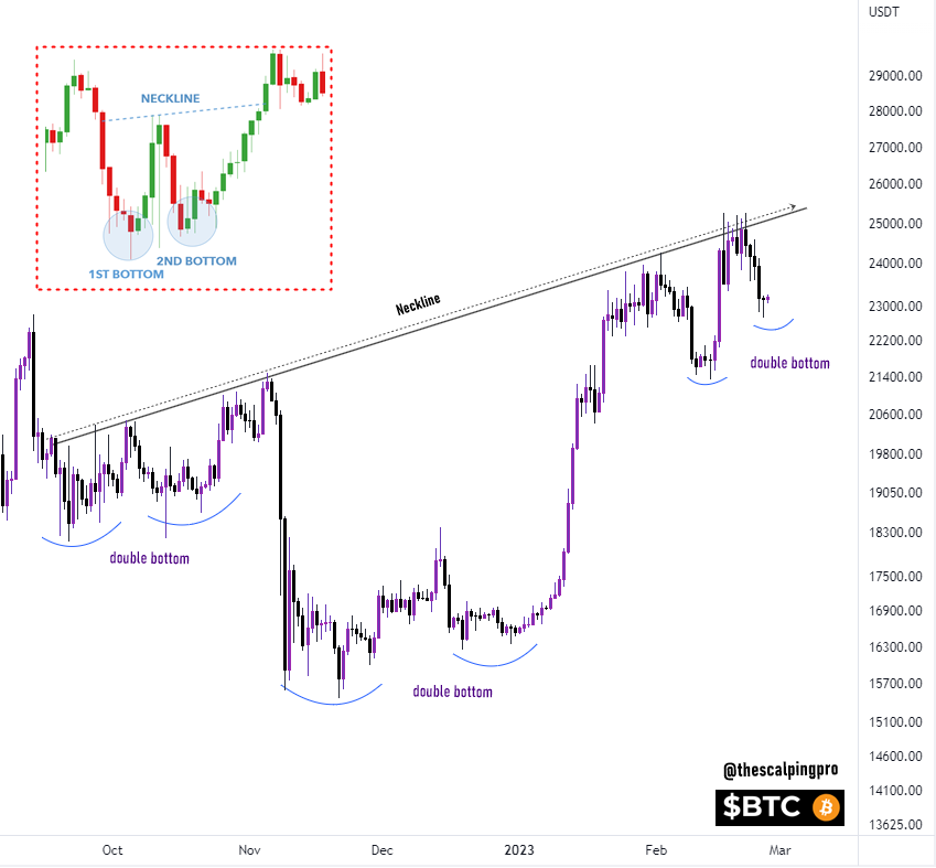 #Bitcoin ✍️

$BTC is printing another potential double bottom pattern!

Breakout incoming or This time its different ?? 👀

#Btc #Crypto