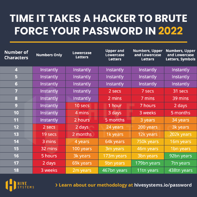 According to Hive Systems your passwords should be at least 18 mixed up characters for maximum security. Here's how long it would take a hacker to come up with as many combinations or passphrases before guessing your password 

[read more, methodology: buff.ly/3DywidQ]