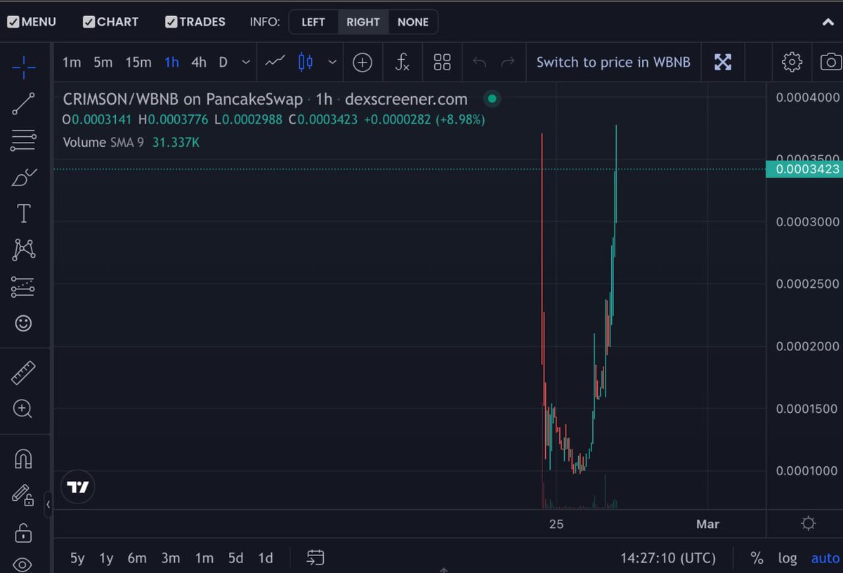 What a lovely support from our community Grab bags in 0% TAXES Keep trust in the team we going to have a massive pump soon. dexscreener.com/bsc/0xce505da2… Chart Looks Bullish ! #🚀 #BSC #crimson #BNB #Trending #pancakeswap #bullish