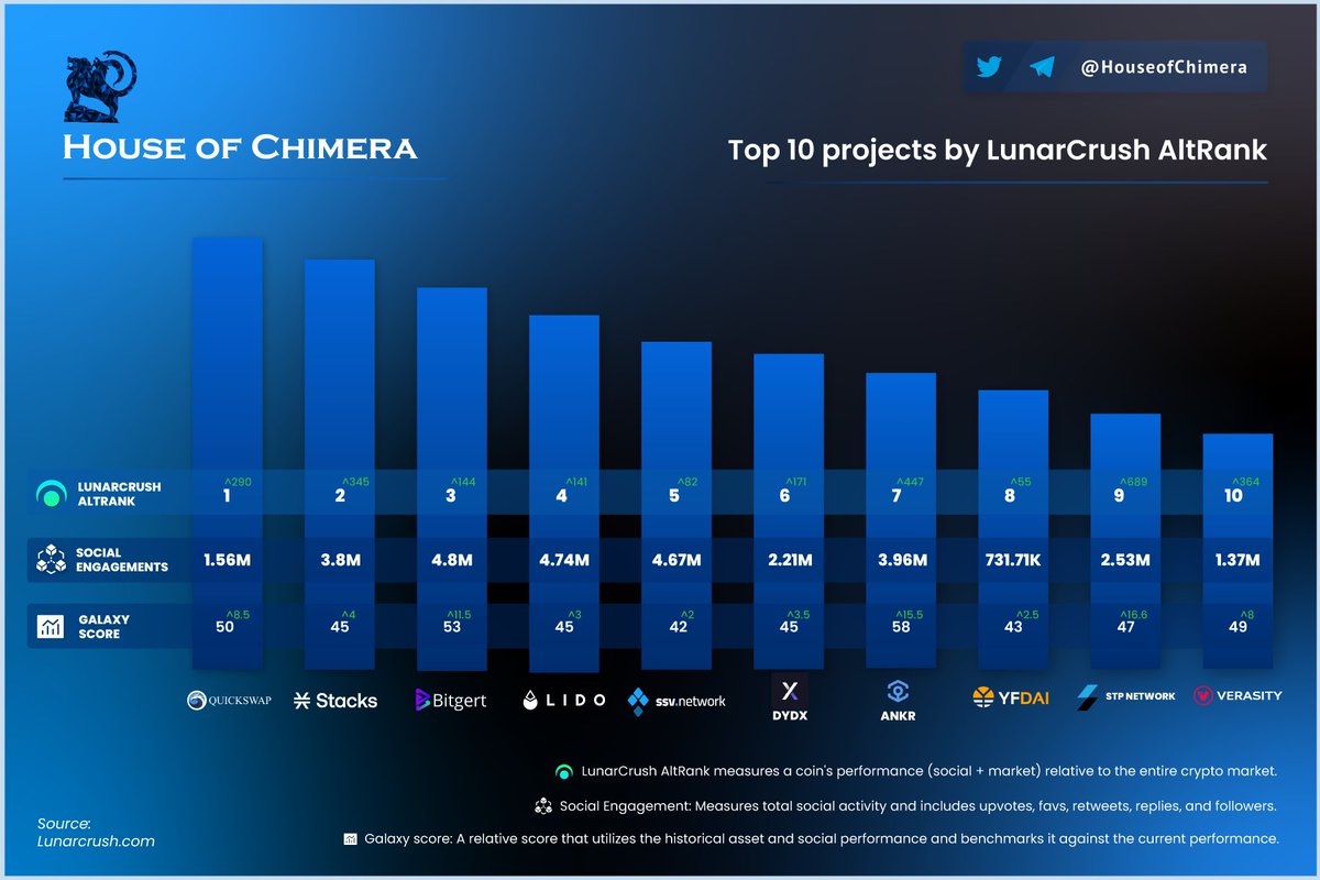Top 10 Projects By <a href="/LunarCrush/">LunarCrush</a> Galaxy rank!

🔹The Token Of The Day is by <a href="/QuickswapDEX/">QuickSwap 🐲 DragonFi 2.0</a> by $LUNR Altcoin Rank.
🔸<a href="/verasitytech/">PLRL by Verasity</a> is, once again, in the top 10! $VRA aims to improve engagement, monetization, and advertising for video content creators, viewers, and advertisers.