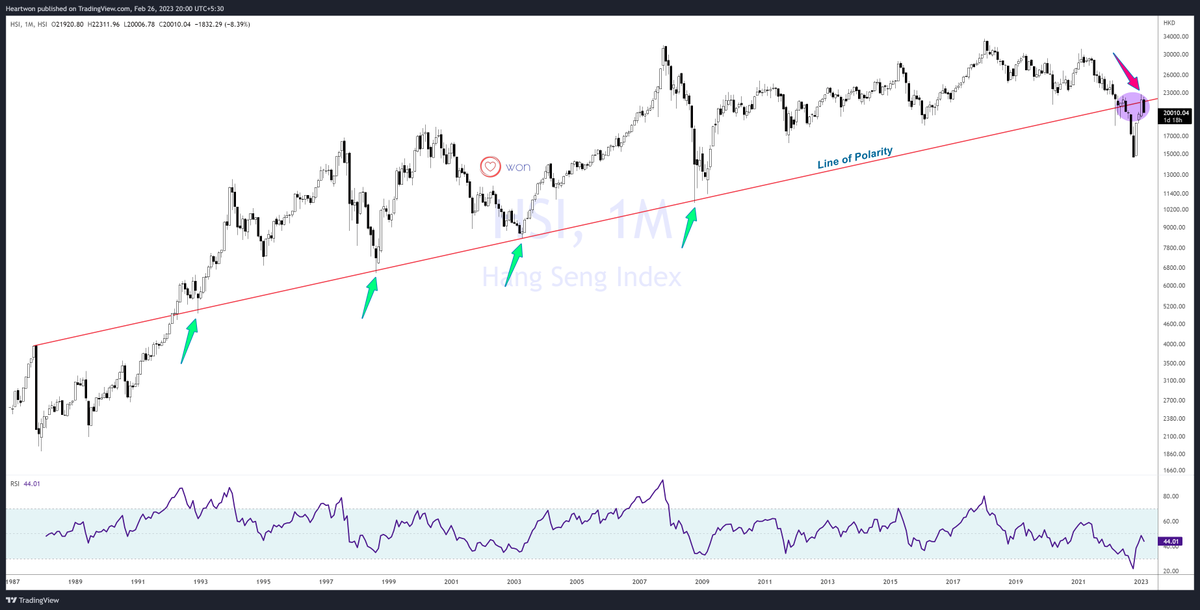 heartwon's tweet image. #HangSang #HSI #Polarity