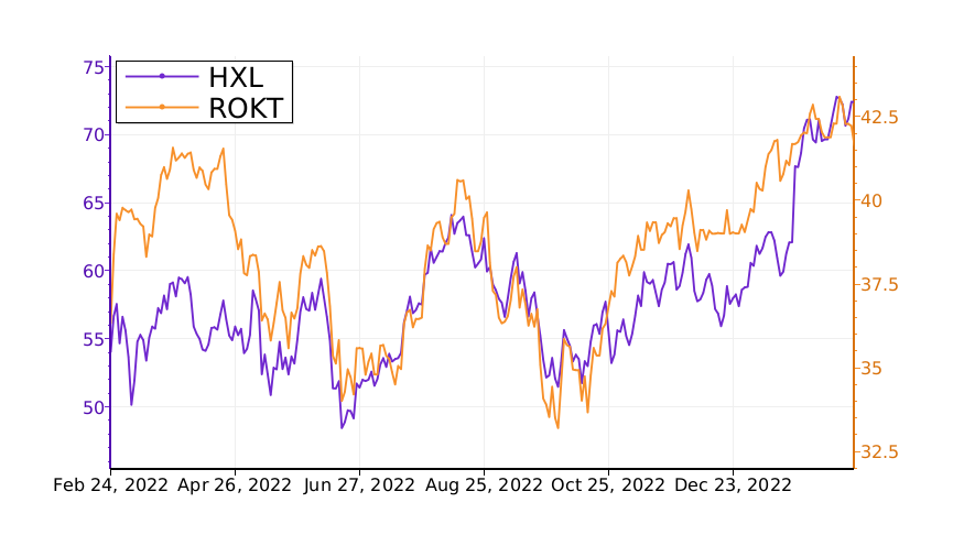 Tickeron's tweet image. What is the difference between $HXL and $ROKT? Learn it. #Hexcel srnk.us/go/4437531