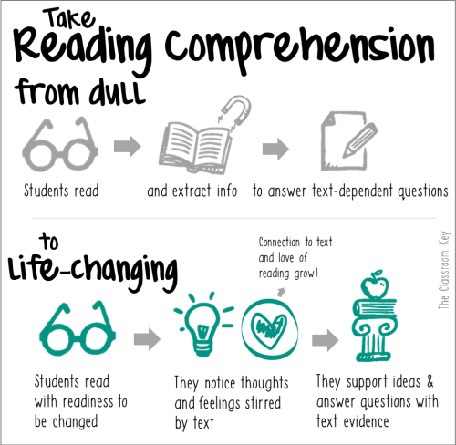 TCEA's tweet photo. 📚📖#Reading Comprehension Practice that Will Have Your Kids Obsessed📖📚

https://t.co/7B5wNyMaiK via The Classroom Key 
#elar #elemchat #teaching https://t.co/pTto0tbG8H