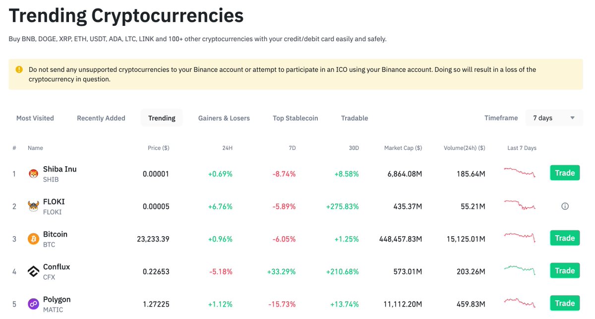 $FLOKI has trended on @Binance's list of the most popular cryptocurrencies for one week straight, despite not being listed on the #Binance exchange.

#Floki is currently trending #2, right after $SHIB and above $BTC, $CFX, $MATIC, $DOGE, and $ETH.

Floki is the people's #crypto!