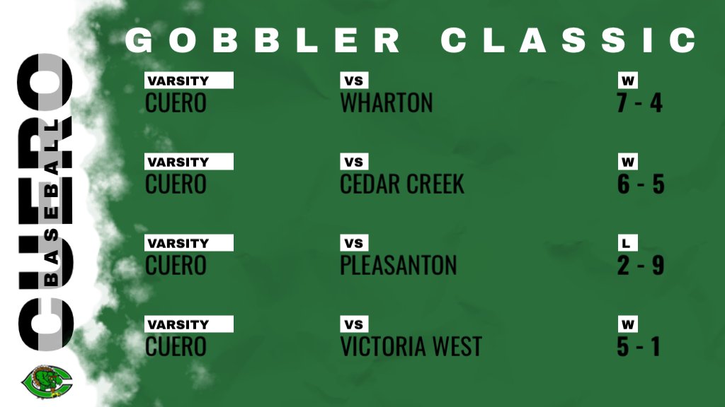 The Cuero Gobbler Baseball team had a strong showing in the Gobbler Classic Tournament this past weekend.  Going 3-1 in the tournament to improve their overall record to 4-1.