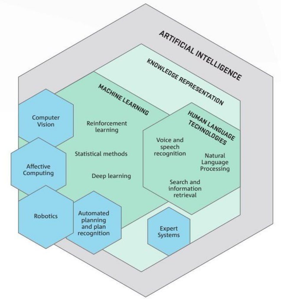 RT <a href="/_KamerAI/">KamerAI</a> 

The many fields of #science and #technology considered as core to #AI

#Infographic from <a href="/ingliguori/">Giuliano Liguori</a> 
——————
#DataScience #MachineLearning #Statistics #Mathematics #Robotics #ComputerVision #NLProc #DeepLearning