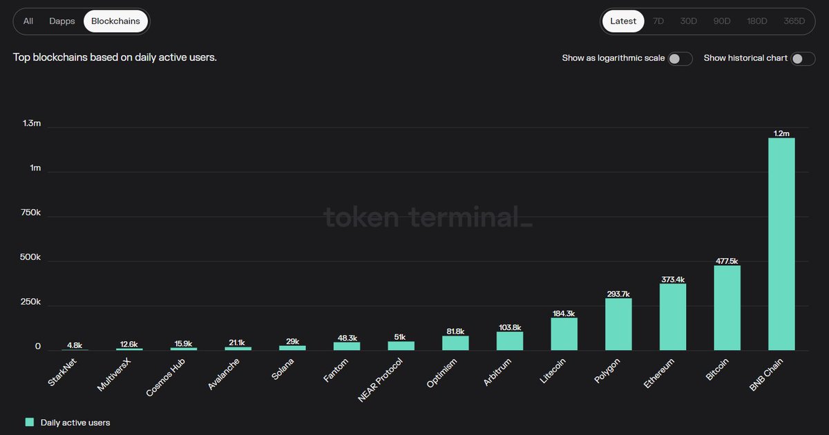 VoltInuOfficial's tweet photo. 2 days left at most before #VOLT is deployed on Polygon ⚡️

How long will it take to gather 10,000 holders on this new blockchain? 👀

The interesting fact is that the supply across all chains won't change, only the demand will eventually 🔥 

#VOLTINU #VOLTARMY $VOLT https://t.co/SsPAdXzZU1