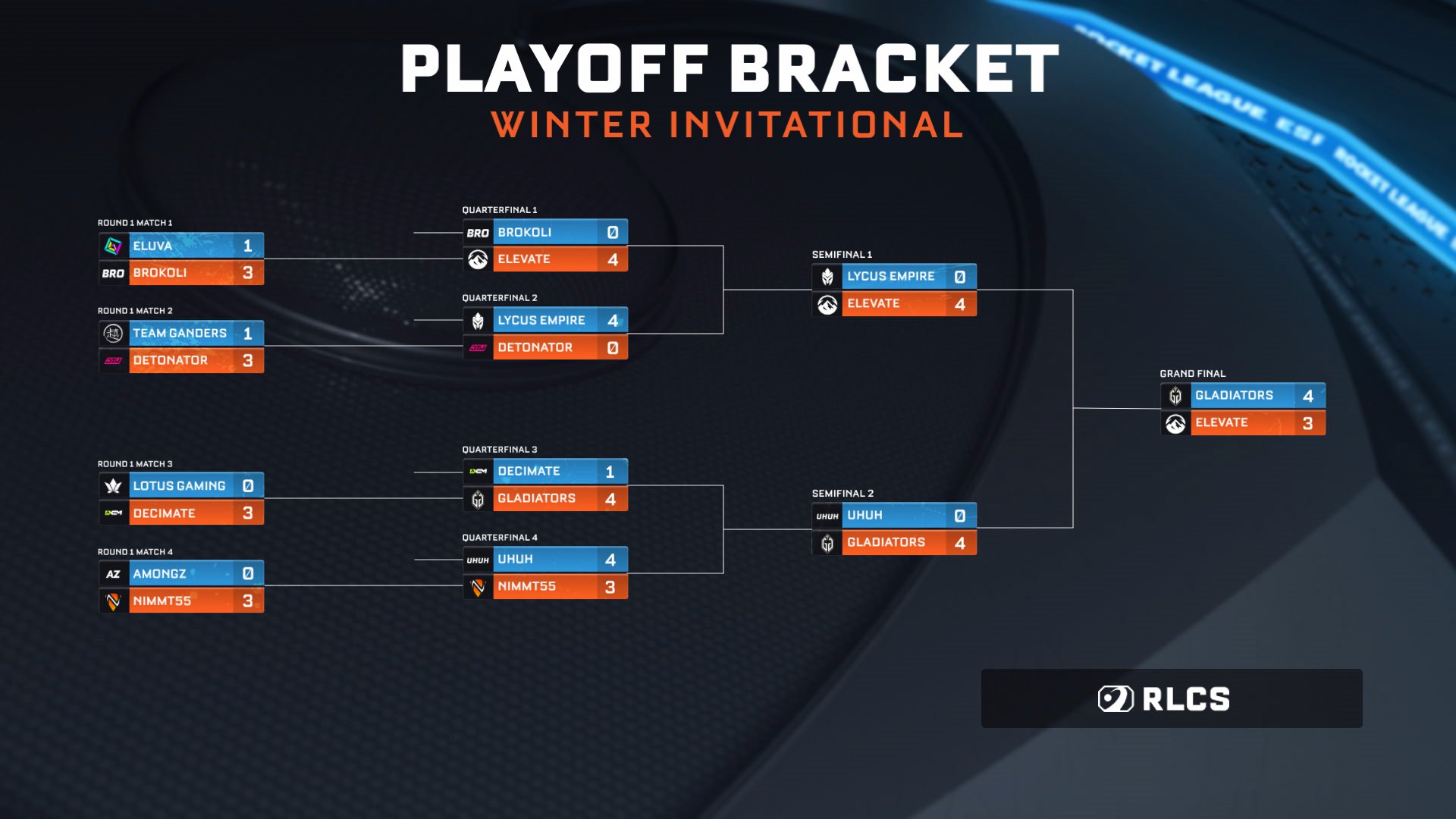 Rocket League Esports on Twitter "That concludes the APAC RLCS Winter