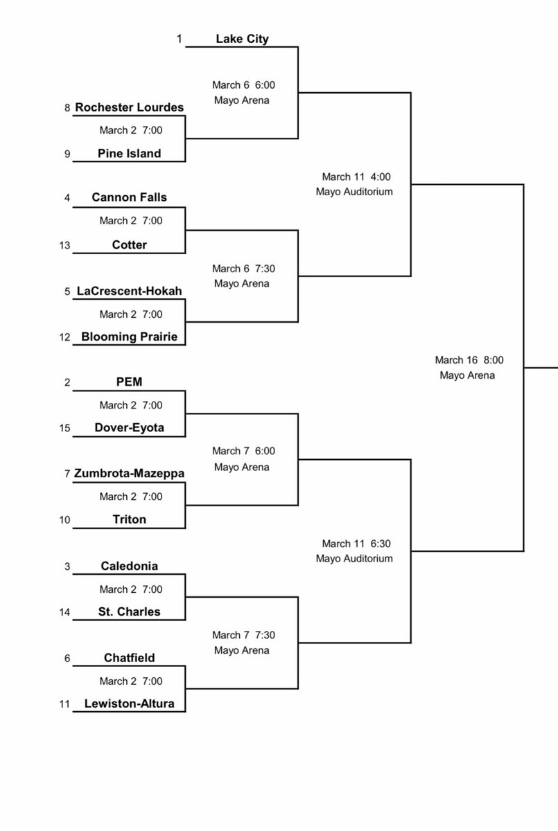 CaledoniaBoysBB's tweet photo. Warriors receive the #3 seed for the Section 1AA Tournament!
We will play at home Tuesday, March 2nd at 7:00pm vs St. Charles! https://t.co/A8kb3P6rZV