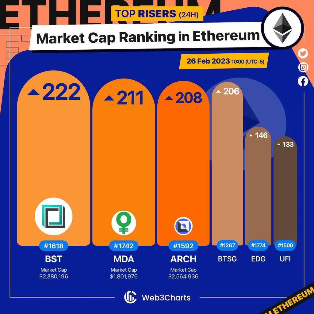 Web3Charts's tweet image. 1. #Blocksquare $bst 
2. #MoedaLoyaltyPoints $mda 
3. #ArchimedesFinance $arch 
4. #BitSong $btsg 
5. #Edgeless $edg 
6. #PureFi $ufi 

#Ethereum
#Web3ChartsEthereumRankRiser
