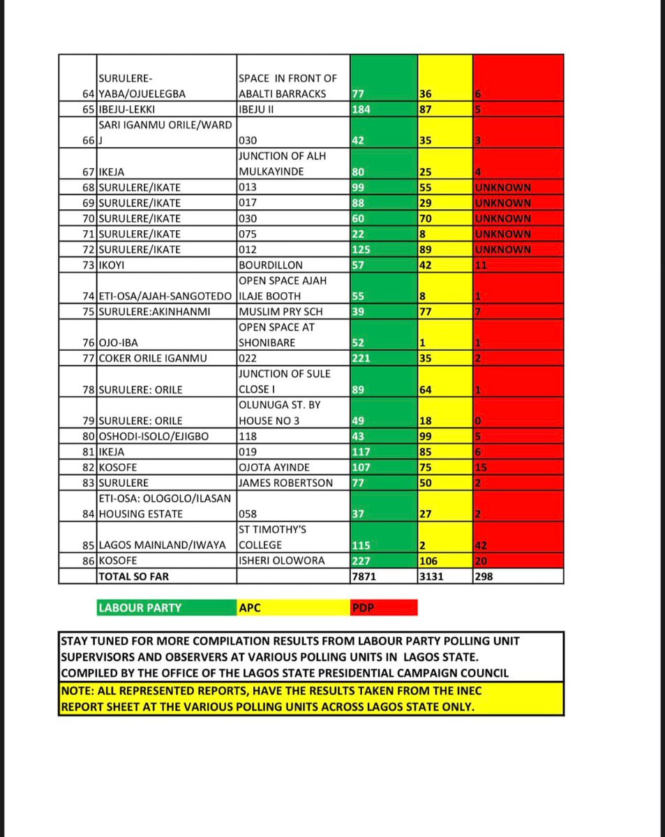 rualearnerr's tweet photo. #keeptheevidence #presidentialelection2023 #Wait4INECResult #retweet #endsars #wecancount #endsars #westand https://t.co/Mb0O1hTY1H