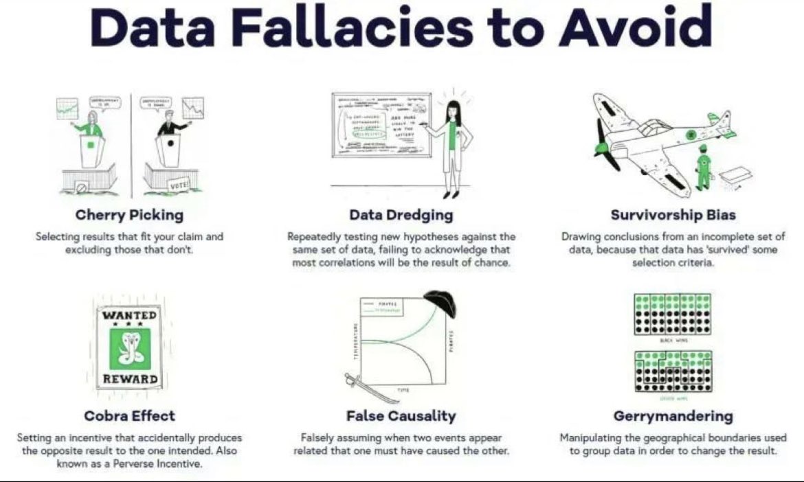 DrJStorm's tweet image. How to avoid common #DataFallacies and using the right strategies for successful #DataScience projects. 

 #AI #BigData #CloudComputing #Fintech #Python #Cybersecurity #100DaysOfCode #JavaScript #IoT #innovation 

Credits: Giuliano Liguori